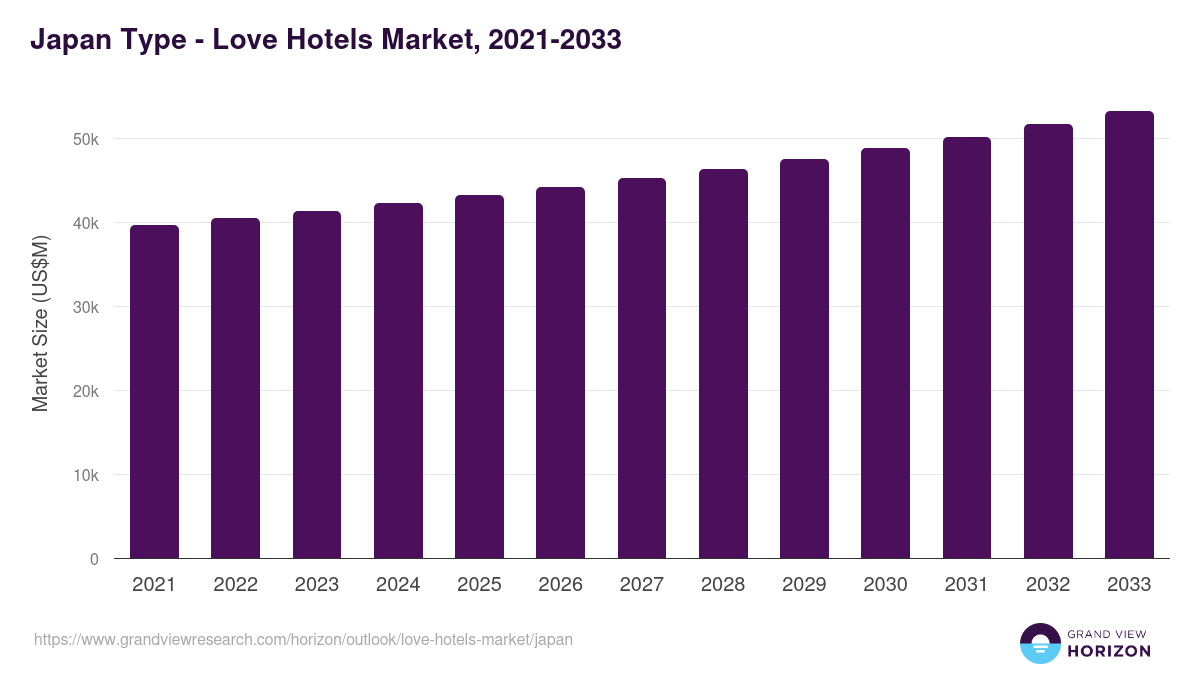 Japan love hotels market, 2021-2033 (US$M)