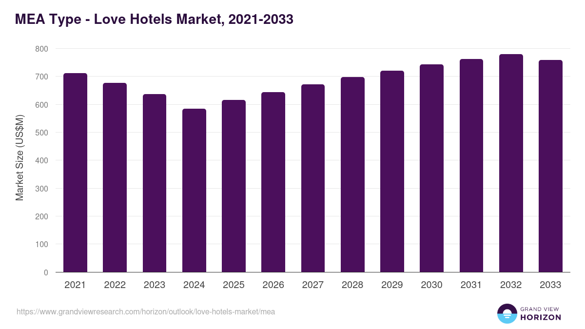 Middle East & Africa love hotels market, 2021-2033 (US$M)