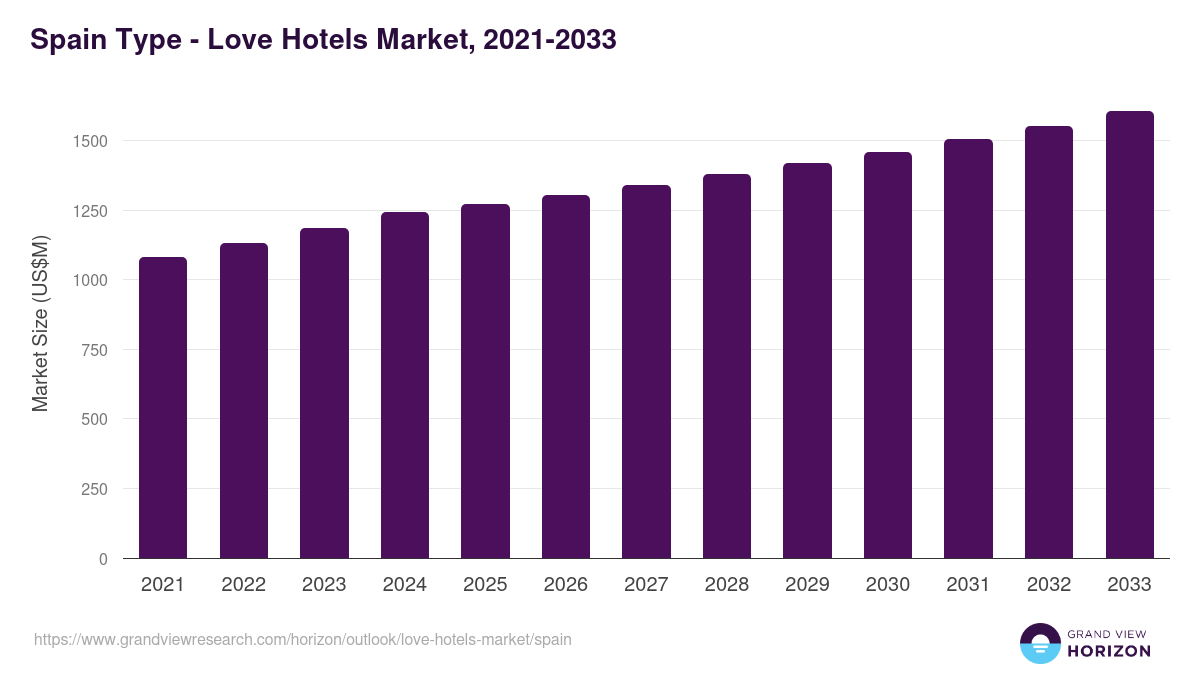Spain love hotels market, 2021-2033 (US$M)