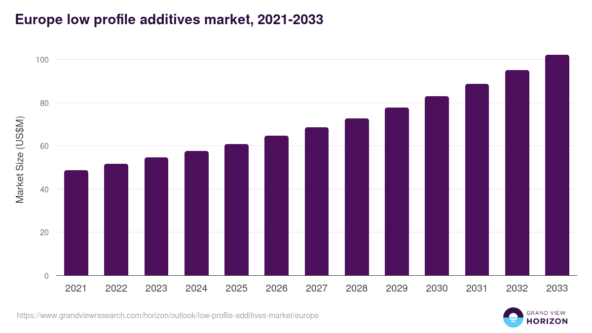 Europe Low Profile Additives Market Size & Outlook, 2033