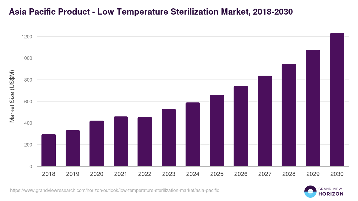 Asia Pacific low temperature sterilization market, 2018-2030 (US$M)