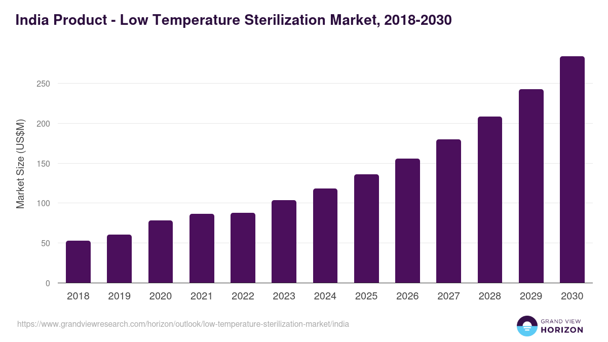 India low temperature sterilization market, 2018-2030 (US$M)