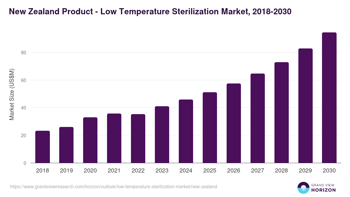 New Zealand low temperature sterilization market, 2018-2030 (US$M)
