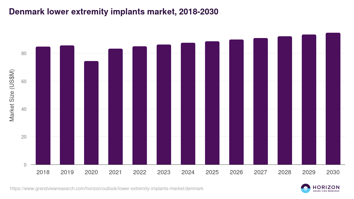 Denmark lower extremity implants market, 2018-2030 (US$M)