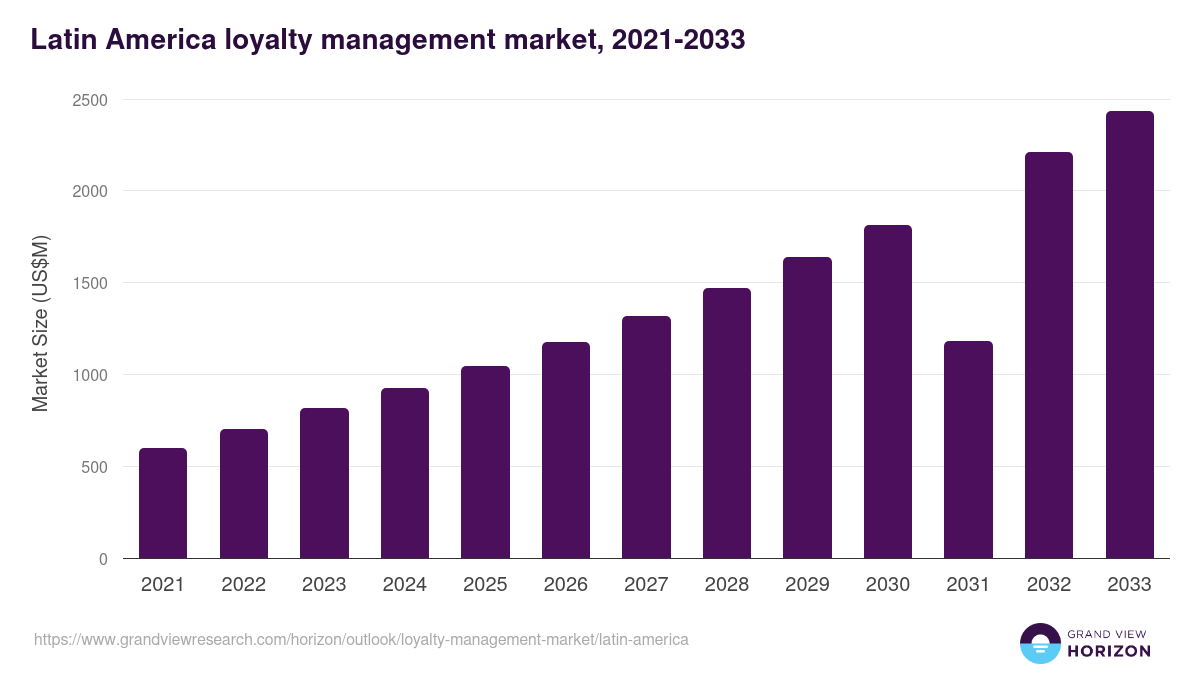 Latin America loyalty management market, 2021-2033 (US$M)