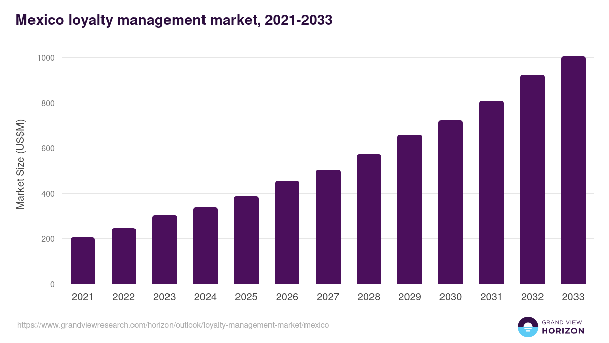Mexico loyalty management market, 2021-2033 (US$M)