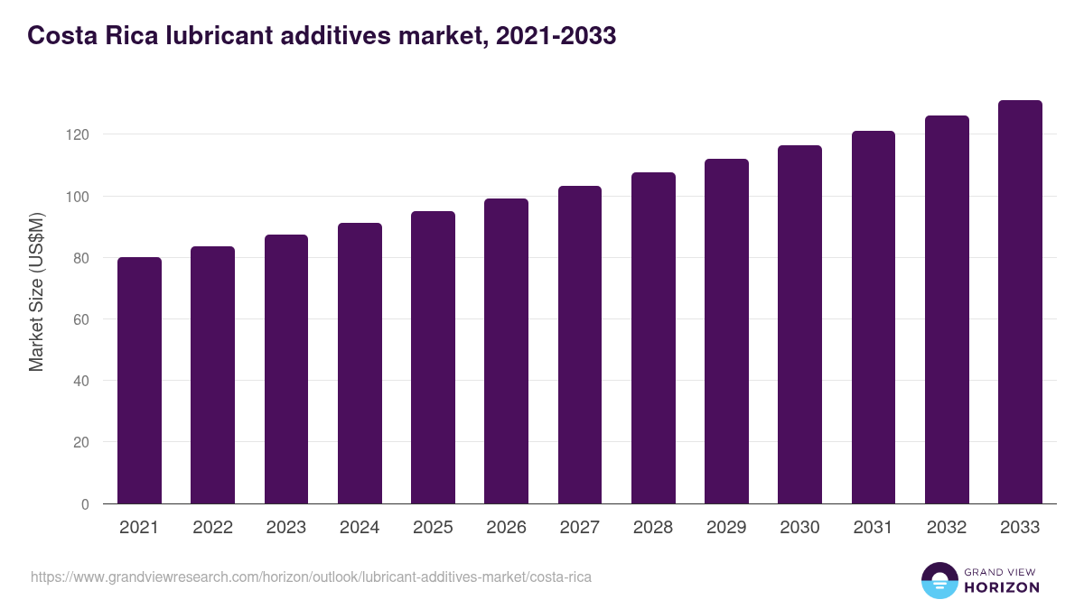 Costa Rica Lubricant Additives Market Size & Outlook, 2033