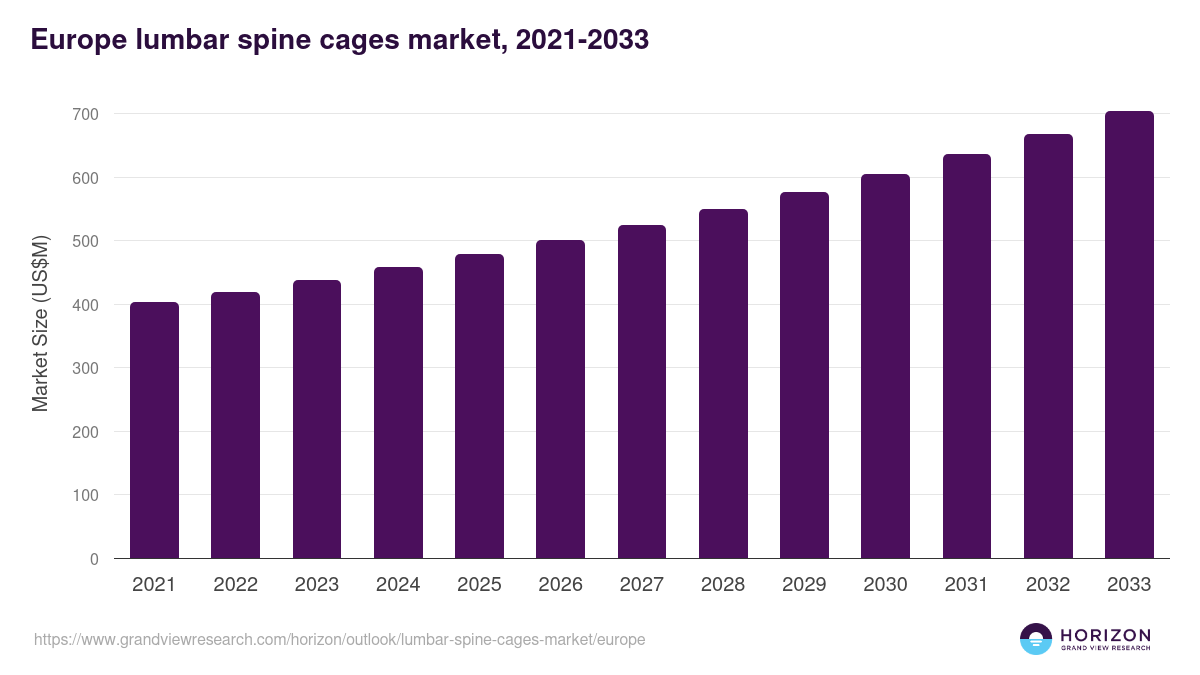 Europe lumbar spine cages market, 2021-2033 (US$M)