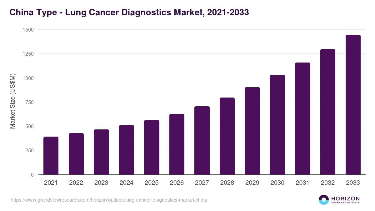 China lung cancer diagnostics market, 2021-2033 (US$M)