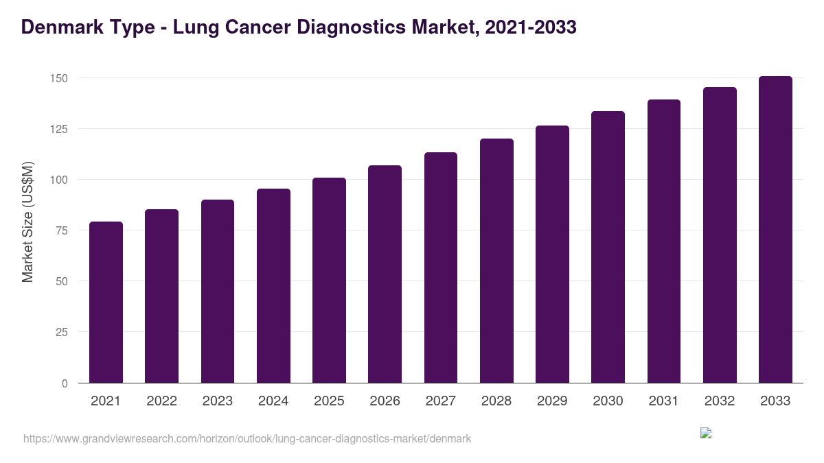 Denmark Lung Cancer Diagnostics Market Size & Outlook, 2033