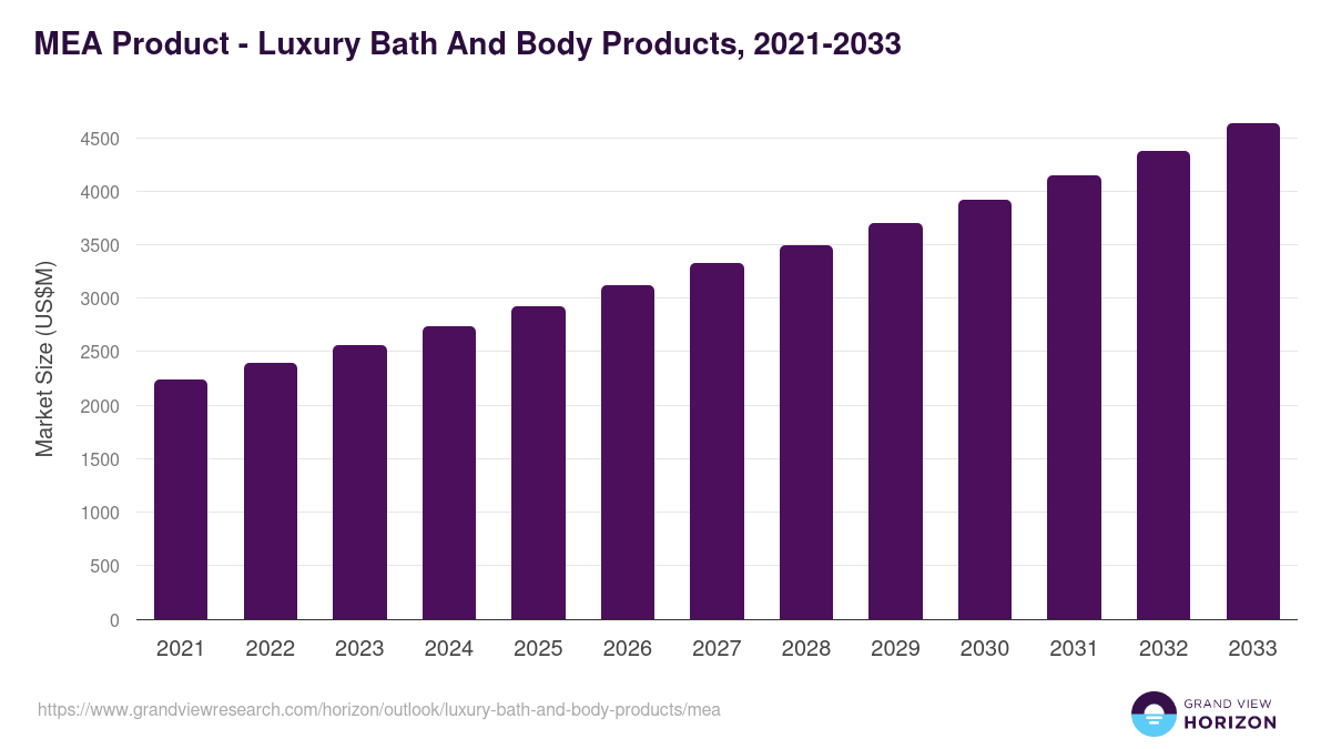 Middle East & Africa luxury bath and body products, 2021-2033 (US$M)