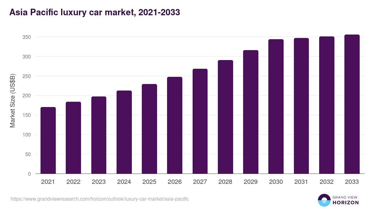 Asia Pacific luxury car market, 2021-2033 (US$B)