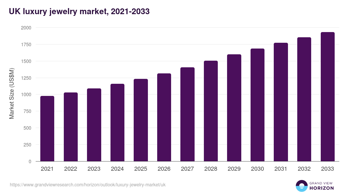 UK luxury jewelry market, 2021-2033 (US$M)