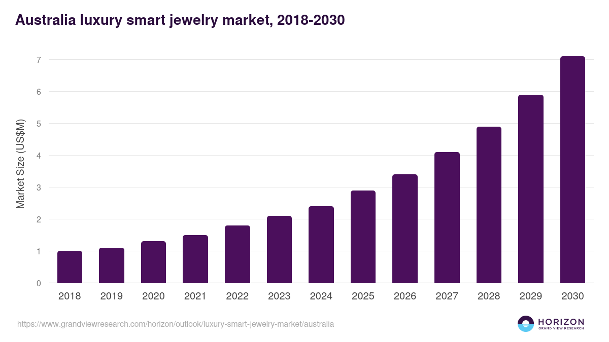 Australia luxury smart jewelry market, 2018-2030 (US$M)