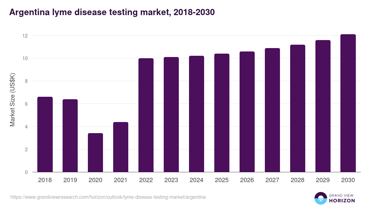 Argentina lyme disease testing market, 2018-2030 (US$K)
