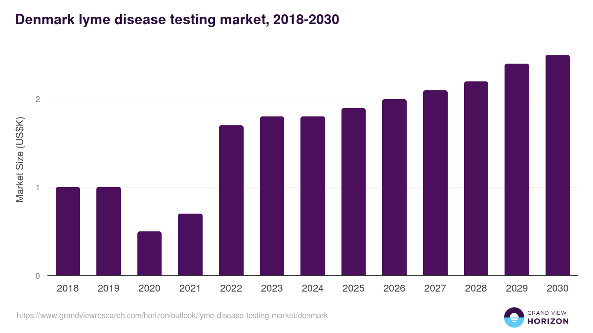 Denmark lyme disease testing market, 2018-2030 (US$K)