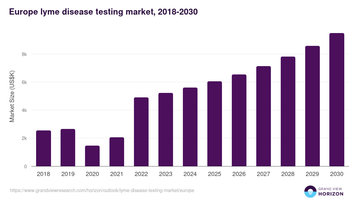 Europe lyme disease testing market, 2018-2030 (US$K)
