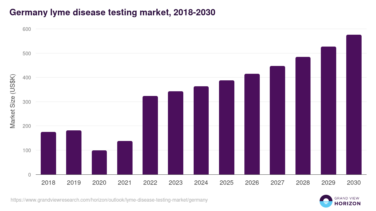 Germany lyme disease testing market, 2018-2030 (US$K)