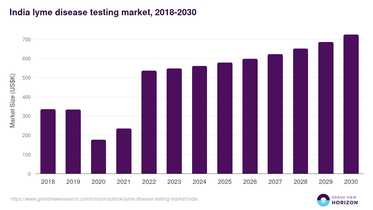 India lyme disease testing market, 2018-2030 (US$K)