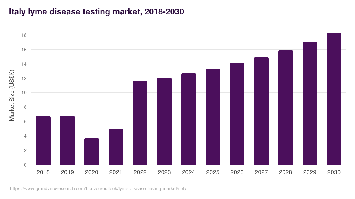 Italy lyme disease testing market, 2018-2030 (US$K)