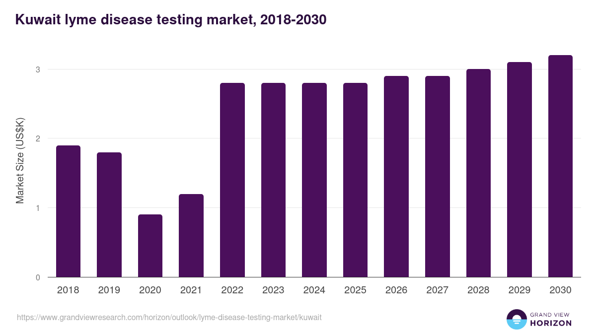 Kuwait lyme disease testing market, 2018-2030 (US$K)