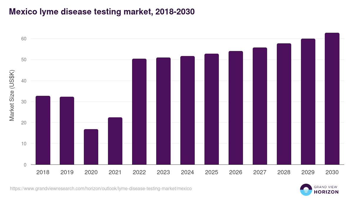 Mexico lyme disease testing market, 2018-2030 (US$K)