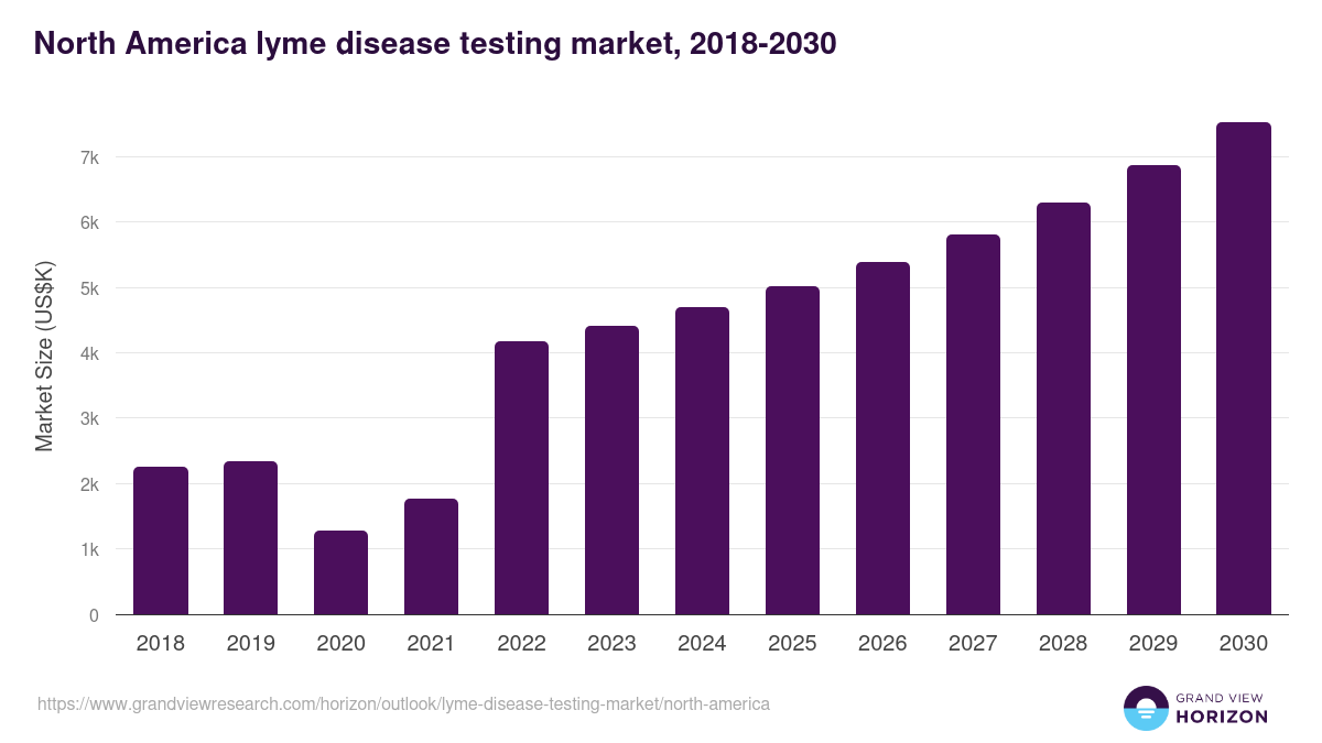North America lyme disease testing market, 2018-2030 (US$K)