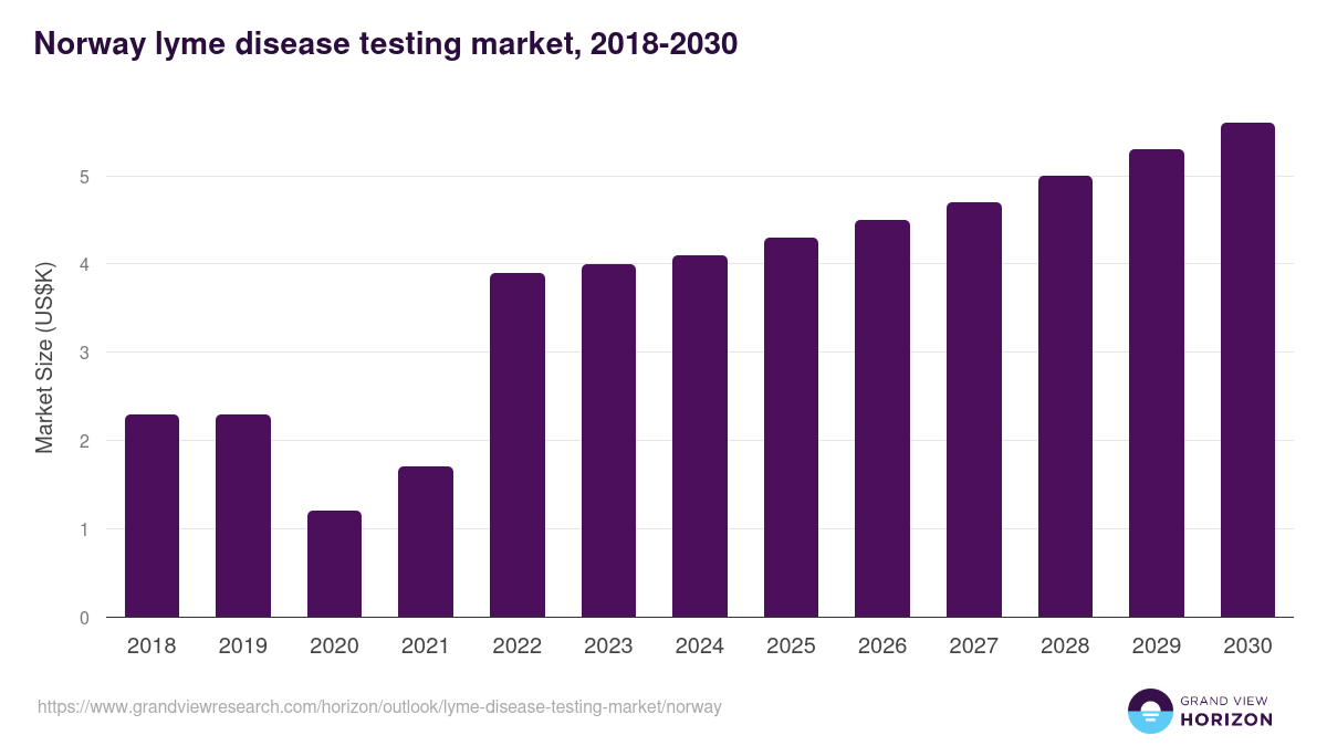Norway lyme disease testing market, 2018-2030 (US$K)
