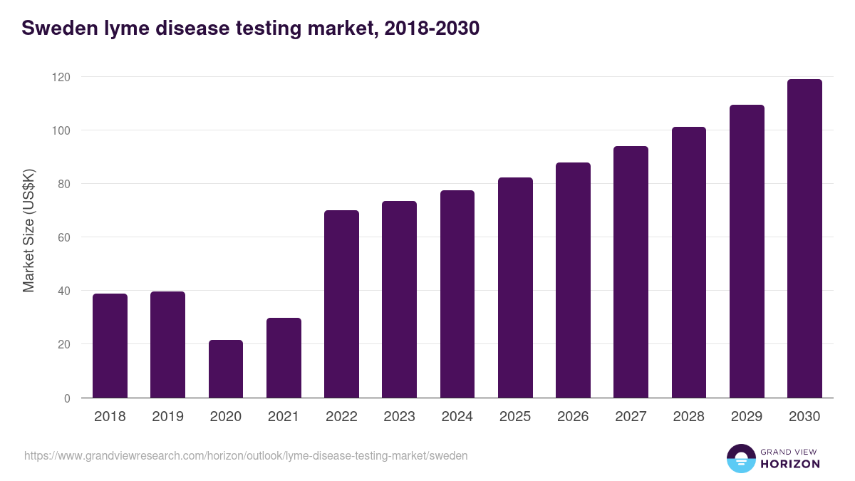 Sweden lyme disease testing market, 2018-2030 (US$K)