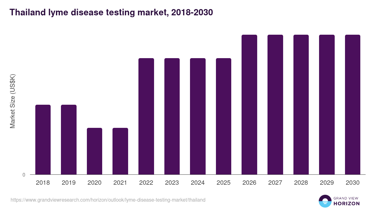 Thailand lyme disease testing market, 2018-2030 (US$K)
