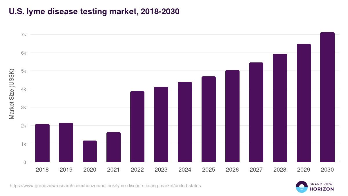 U.S. lyme disease testing market, 2018-2030 (US$K)