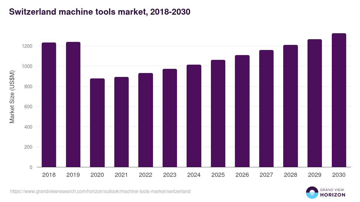 Switzerland machine tools market, 2018-2030 (US$M)