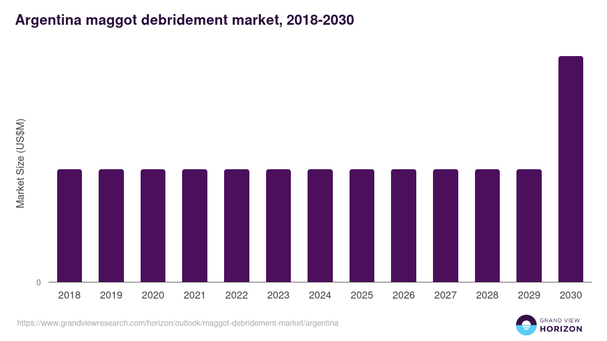Argentina maggot debridement market, 2018-2030 (US$M)
