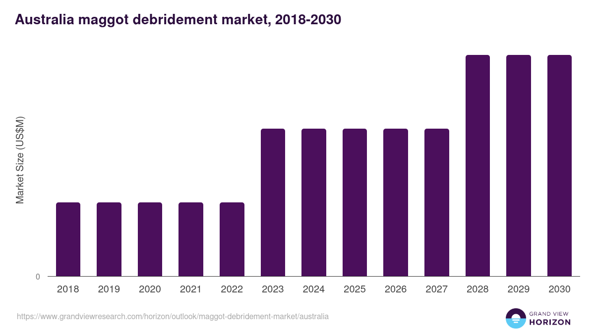 Australia maggot debridement market, 2018-2030 (US$M)