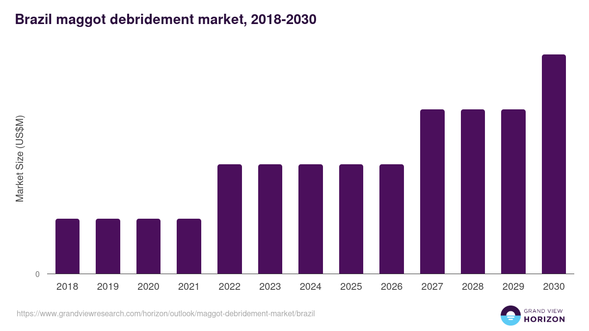 Brazil maggot debridement market, 2018-2030 (US$M)