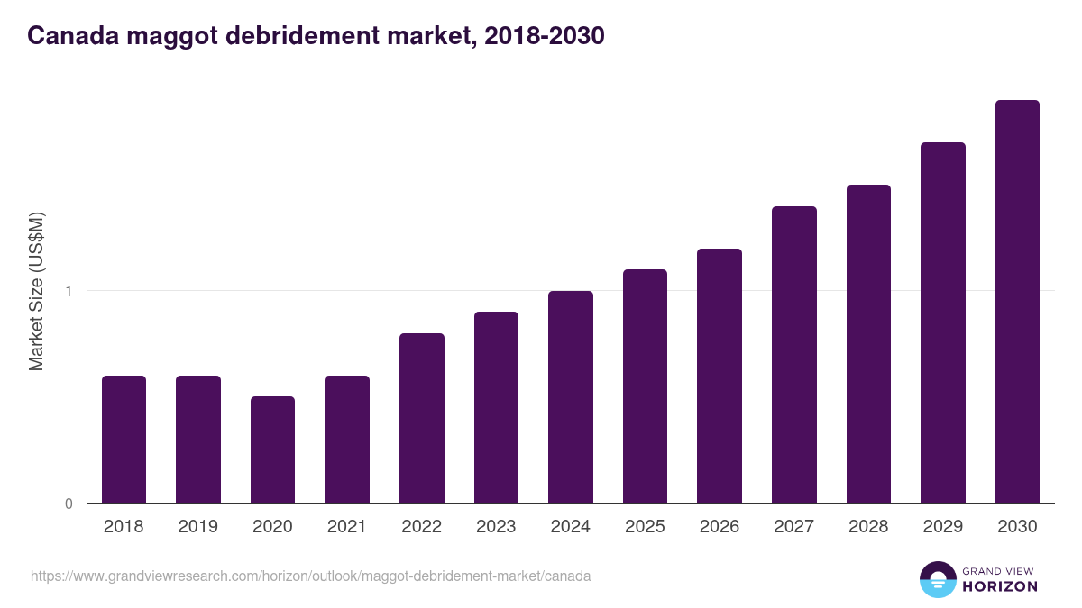 Canada maggot debridement market, 2018-2030 (US$M)