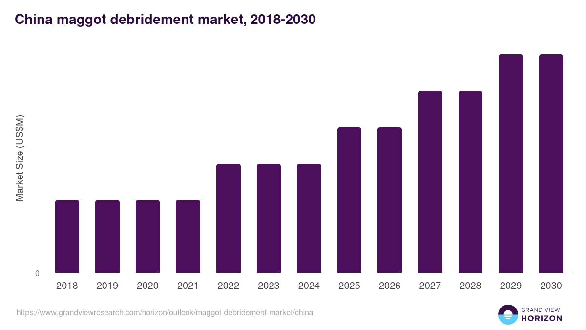 China maggot debridement market, 2018-2030 (US$M)