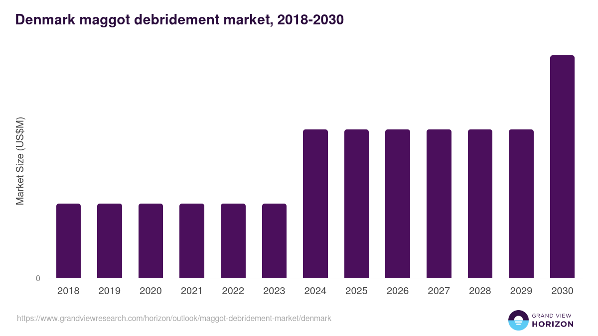 Denmark maggot debridement market, 2018-2030 (US$M)