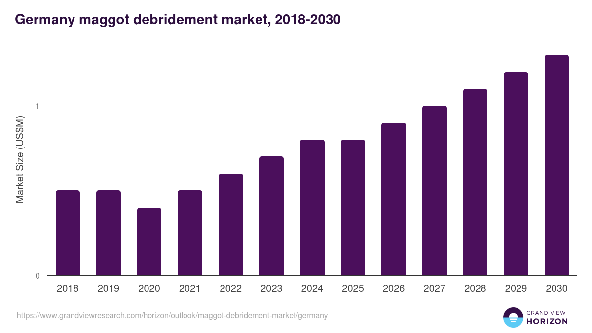Germany maggot debridement market, 2018-2030 (US$M)