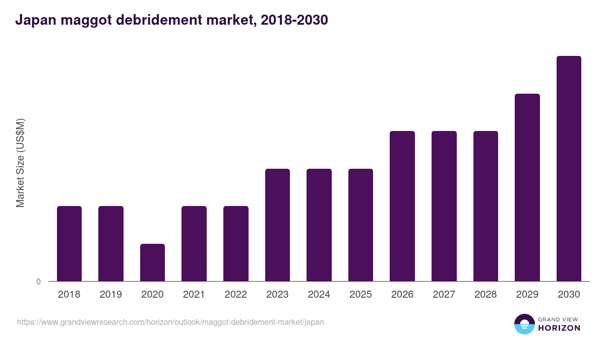 Japan maggot debridement market, 2018-2030 (US$M)