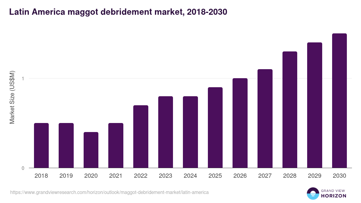 Latin America maggot debridement market, 2018-2030 (US$M)