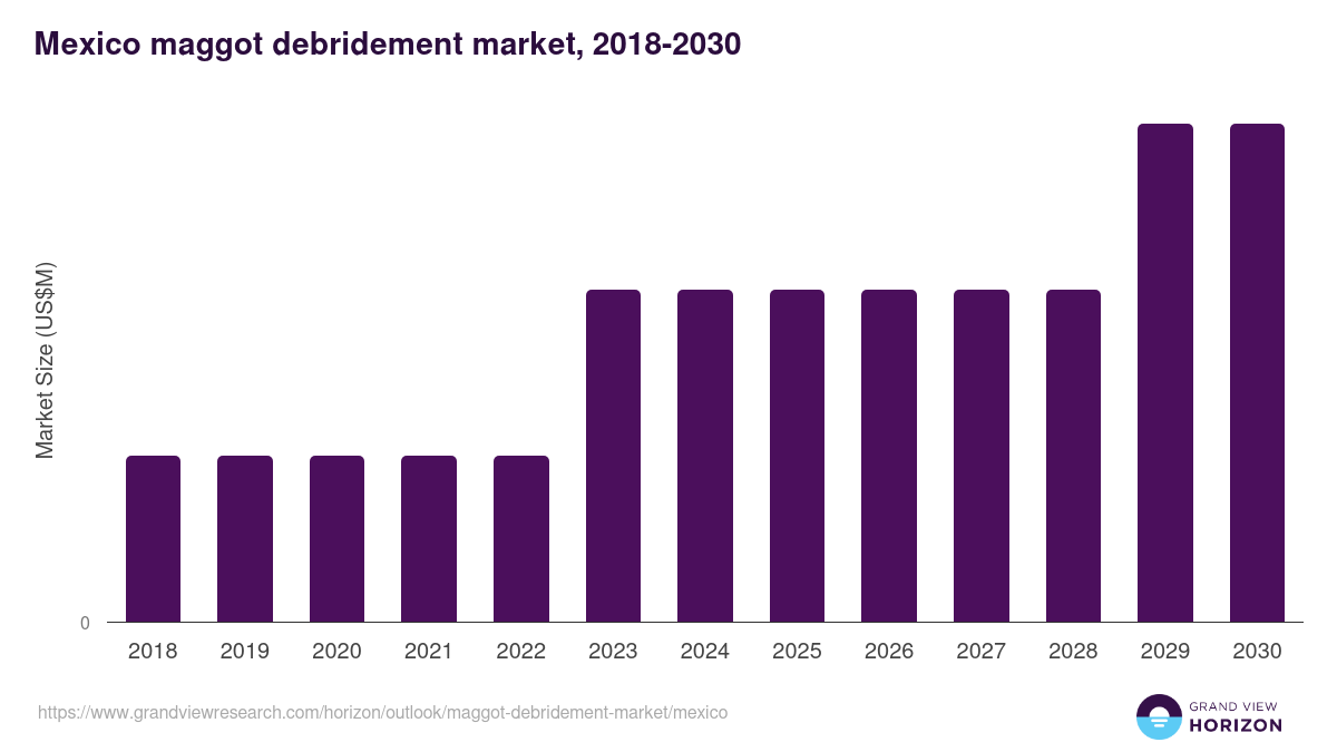 Mexico maggot debridement market, 2018-2030 (US$M)