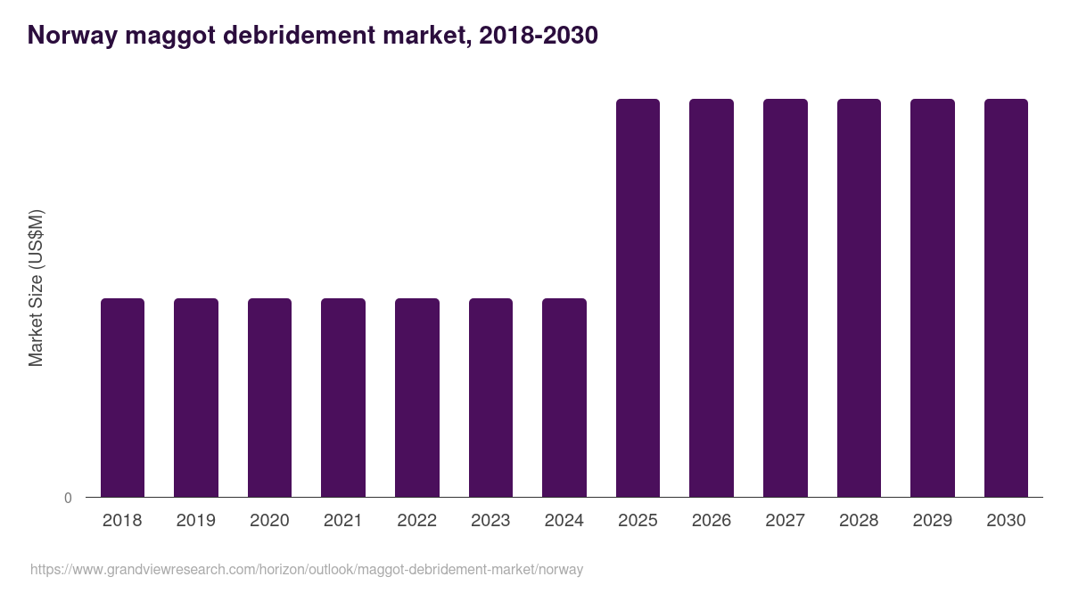 Norway maggot debridement market, 2018-2030 (US$M)