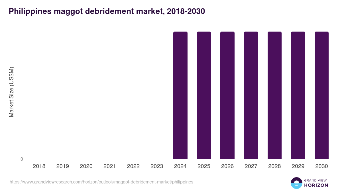 Philippines maggot debridement market, 2018-2030 (US$M)