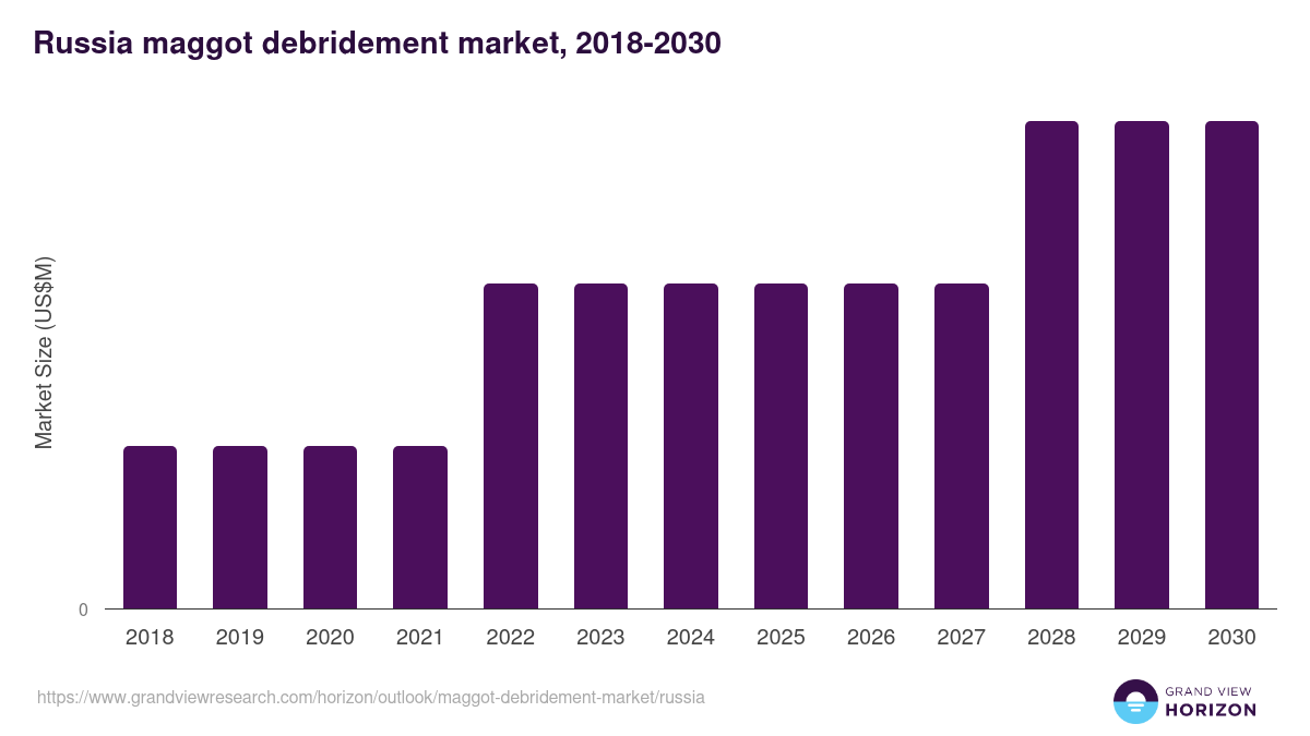Russia maggot debridement market, 2018-2030 (US$M)