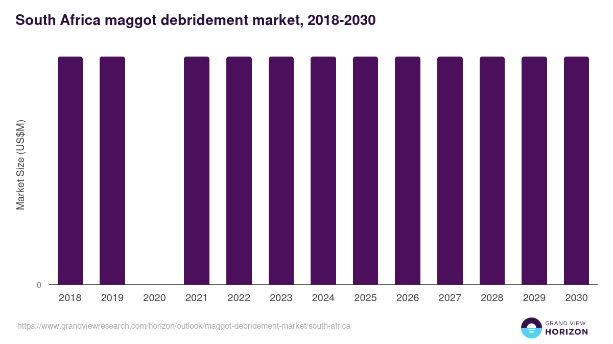 South Africa maggot debridement market, 2018-2030 (US$M)