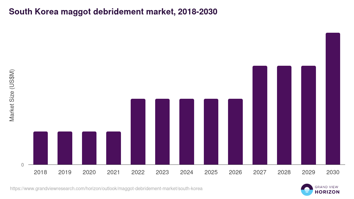 South Korea maggot debridement market, 2018-2030 (US$M)