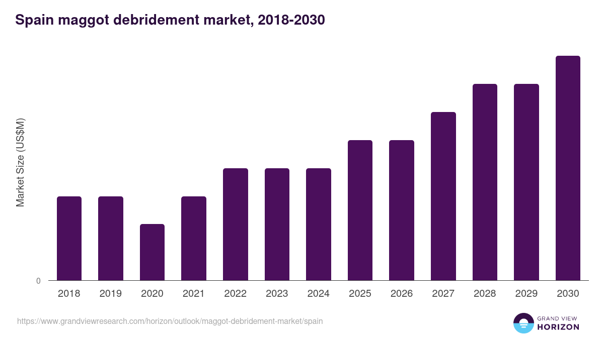 Spain maggot debridement market, 2018-2030 (US$M)