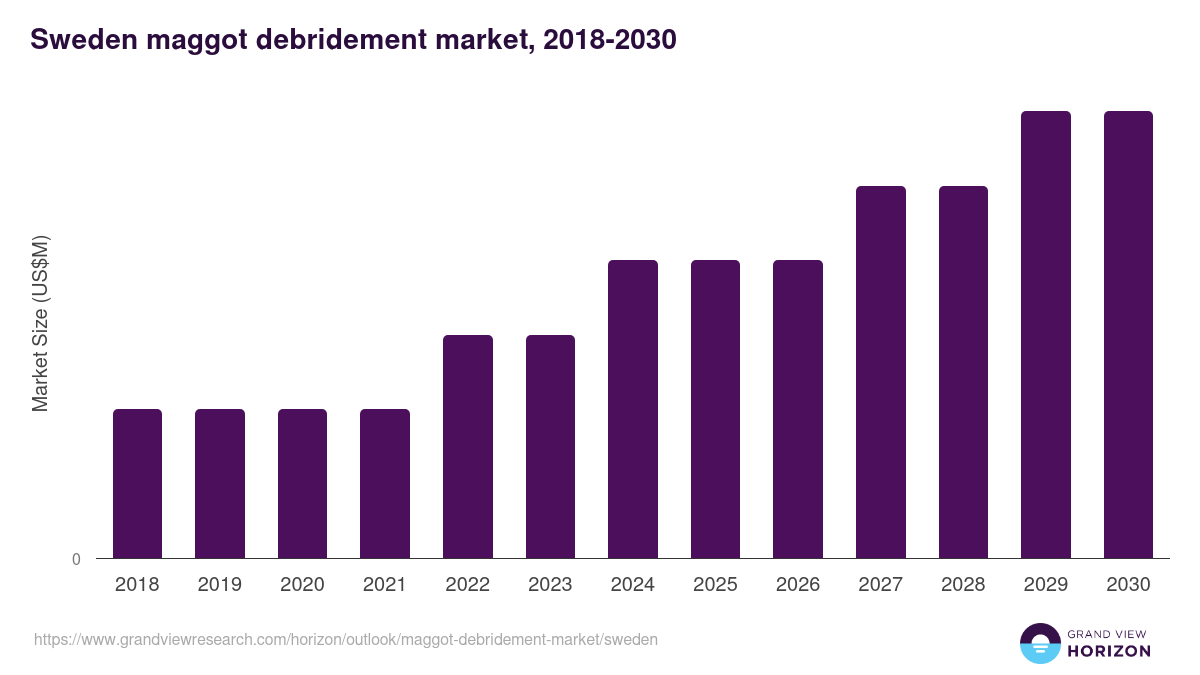 Sweden maggot debridement market, 2018-2030 (US$M)
