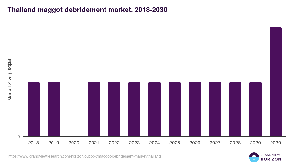 Thailand maggot debridement market, 2018-2030 (US$M)